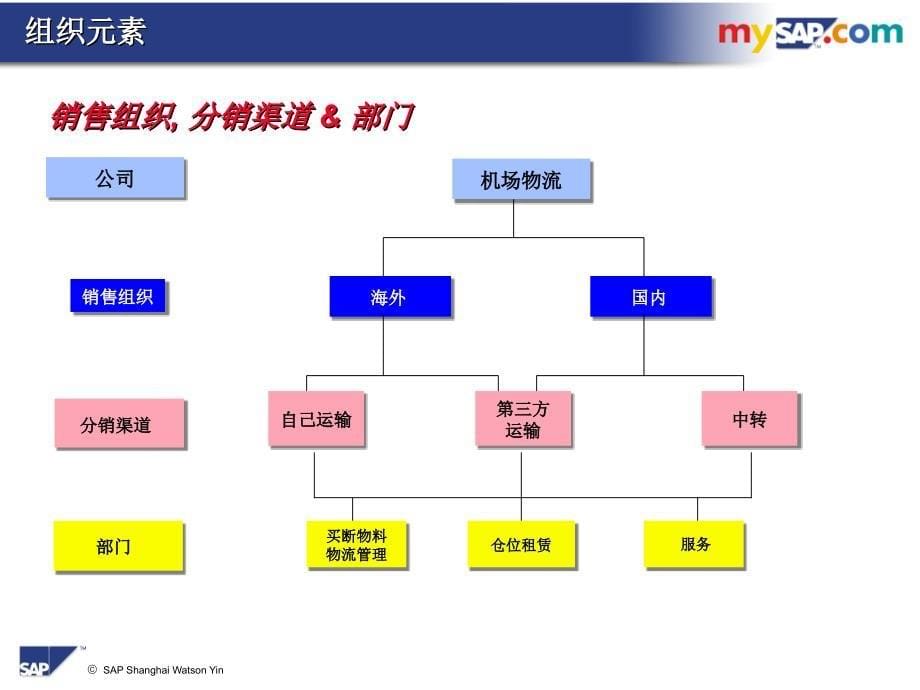 SAPSD基础知识_第5页