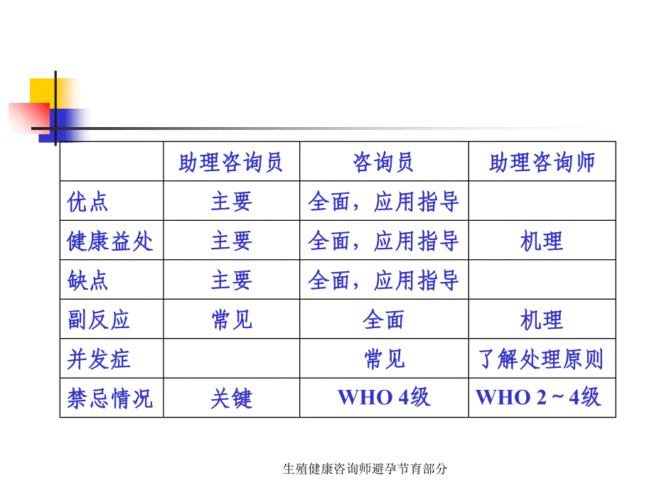 生殖健康咨询师避孕节育部分课件_第3页