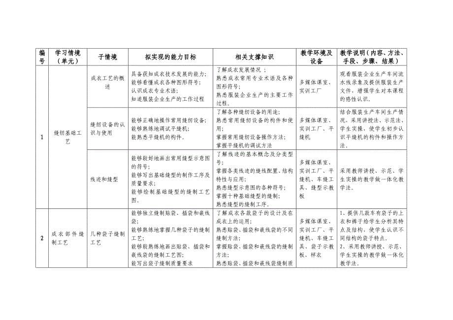 成衣工艺课程标准_第5页