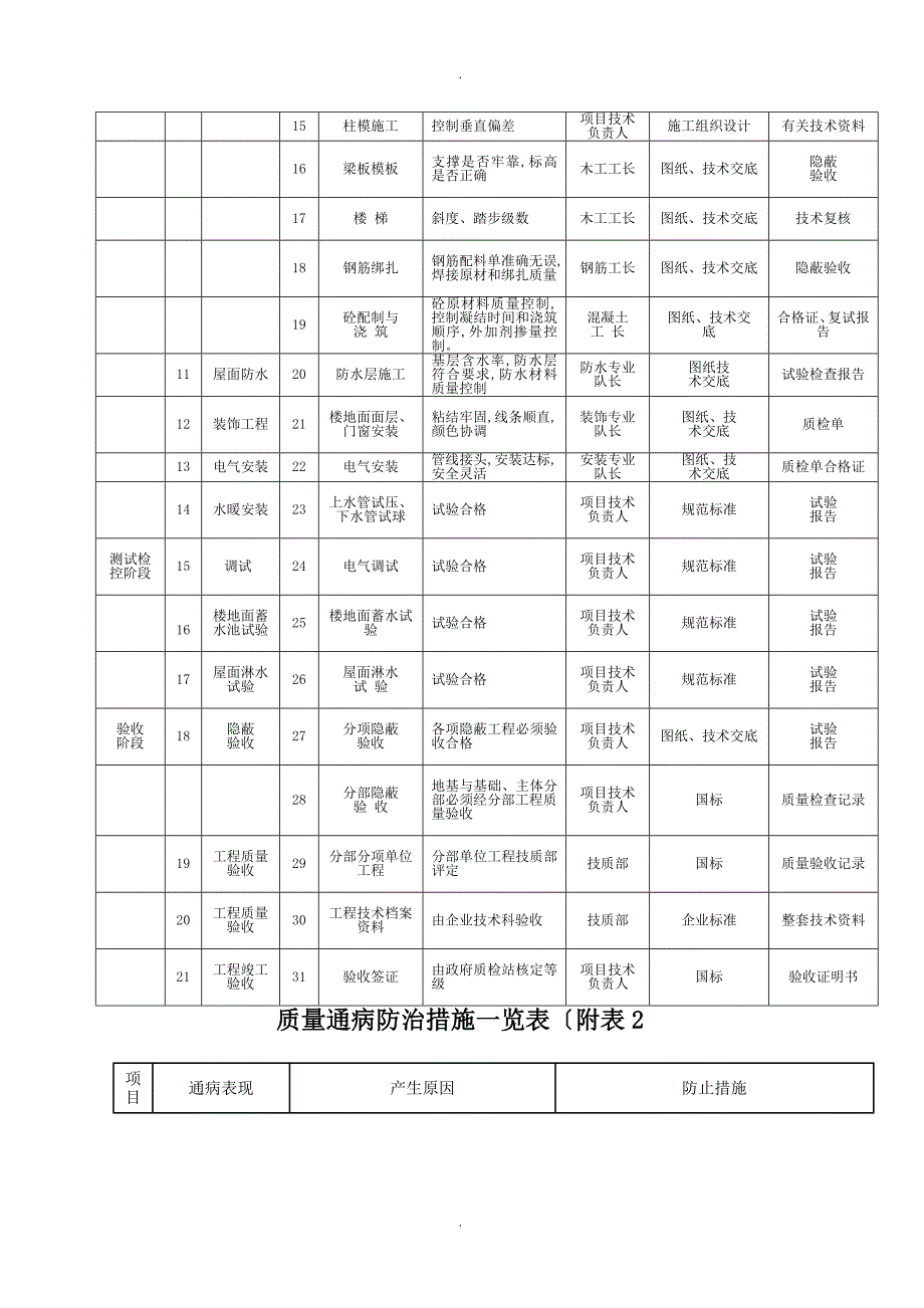 施工各阶段质量控制要点一览表_第2页