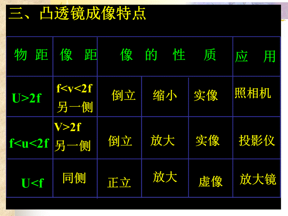 透镜及其应用复习_第4页