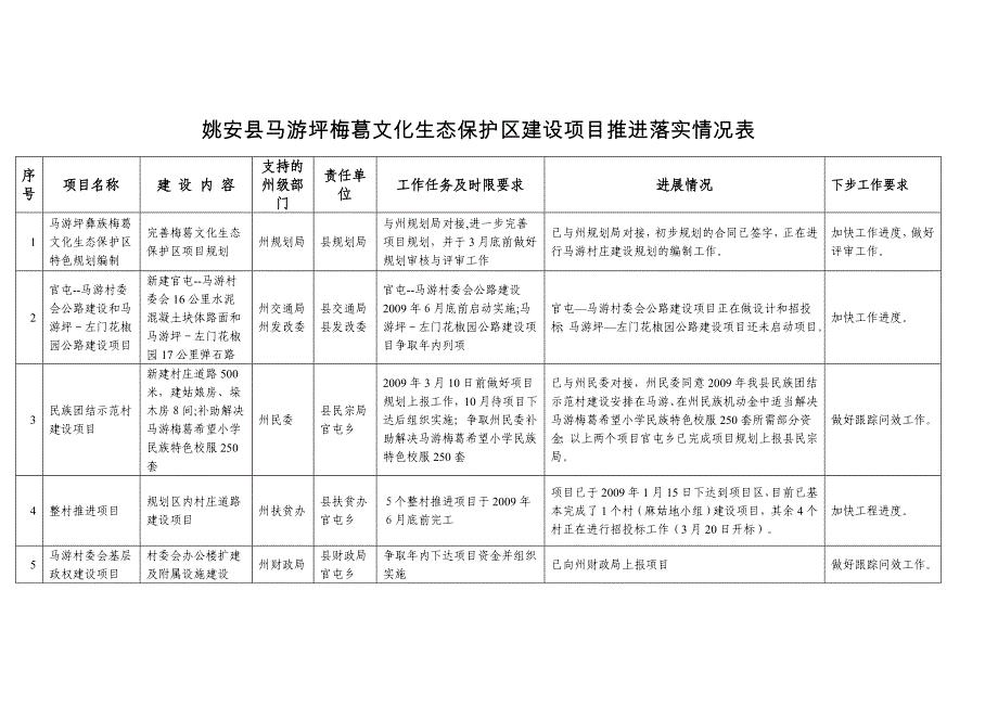 姚安县马游坪梅葛文化生态保护区建设项目推进落实情况表.doc