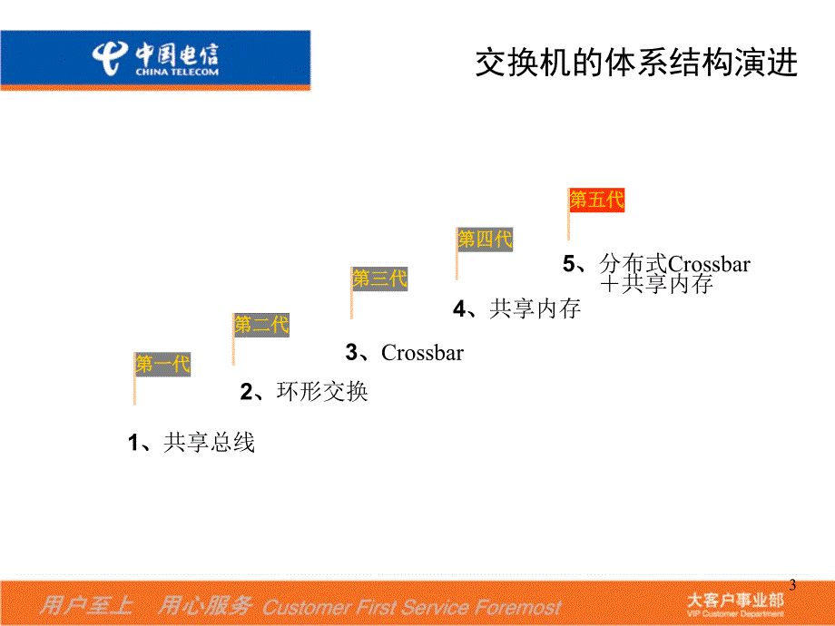 中国电信内部培训交换机篇产品知识体系系统集成售前培训_第3页