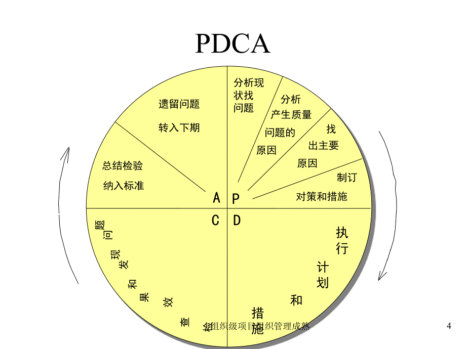 组织级项目组织管理成熟课件_第4页