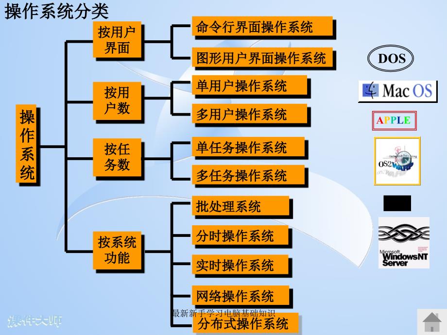 最新新手学习电脑基础知识_第4页