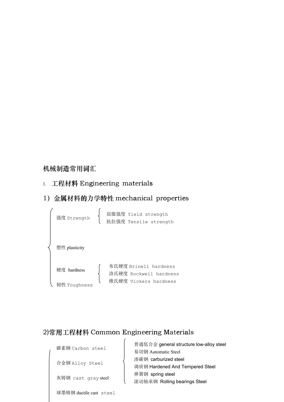 机械制造常用词汇汇总dism_第1页