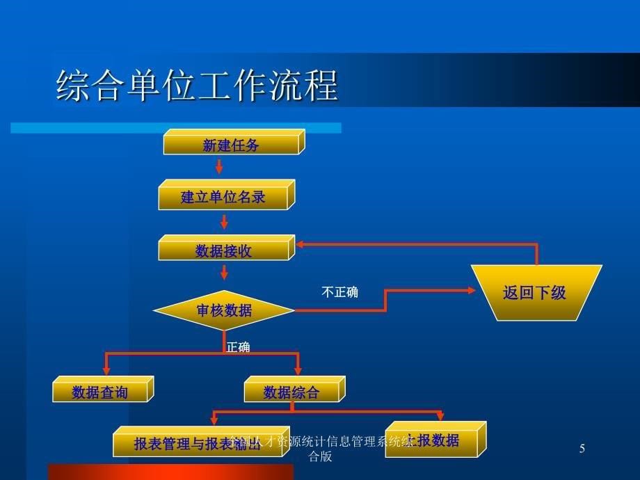 全国人才资源统计信息管理系统综合版课件_第5页