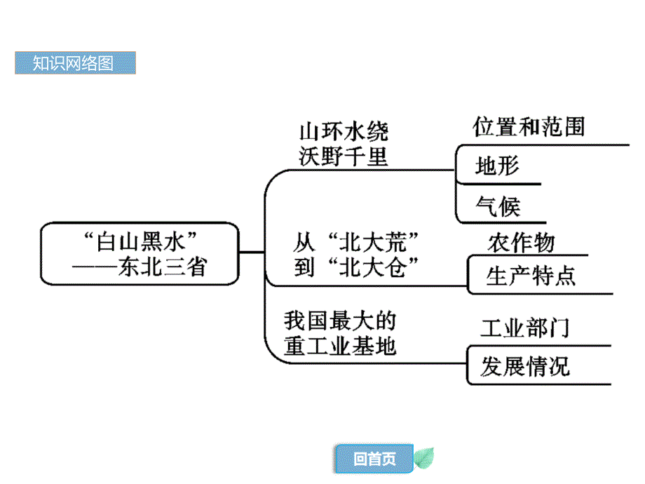 中考地理第13讲-认识区域(东北平原、黄土高原、长江中下游平原)课件_第4页