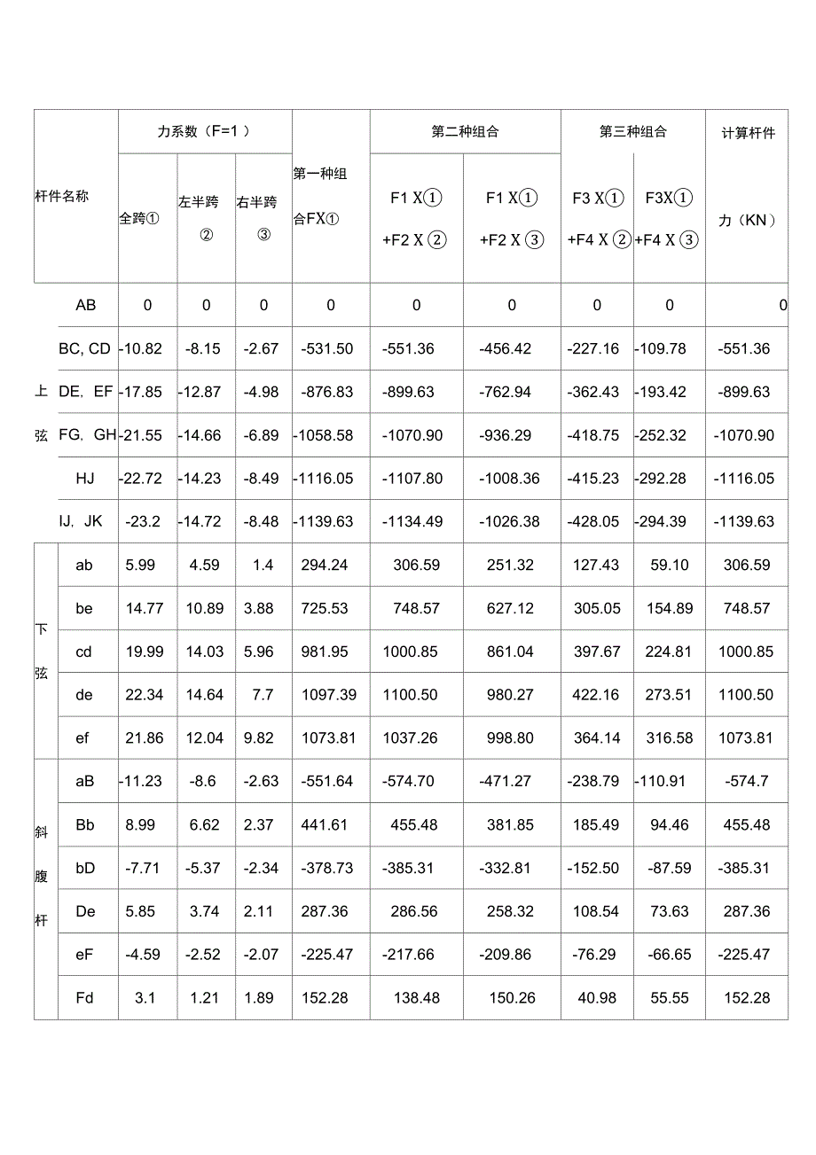 钢结构课程设计汇本梯形钢屋架计算书_第2页