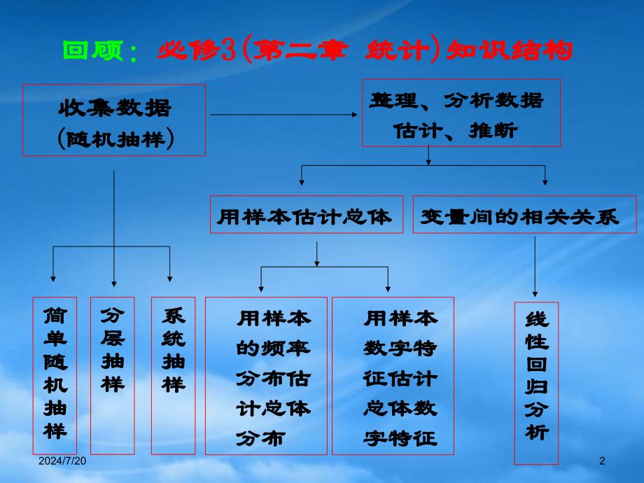 高二数学：1.2《回归分析（1）》课件苏教_第2页