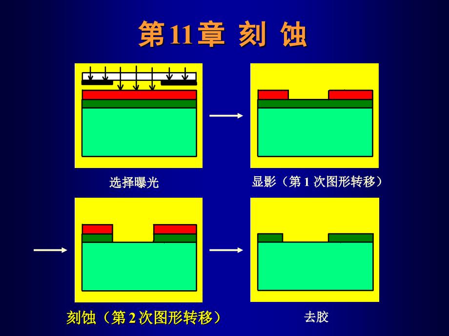 微细加工与MEMS技术张庆中11刻蚀_第1页