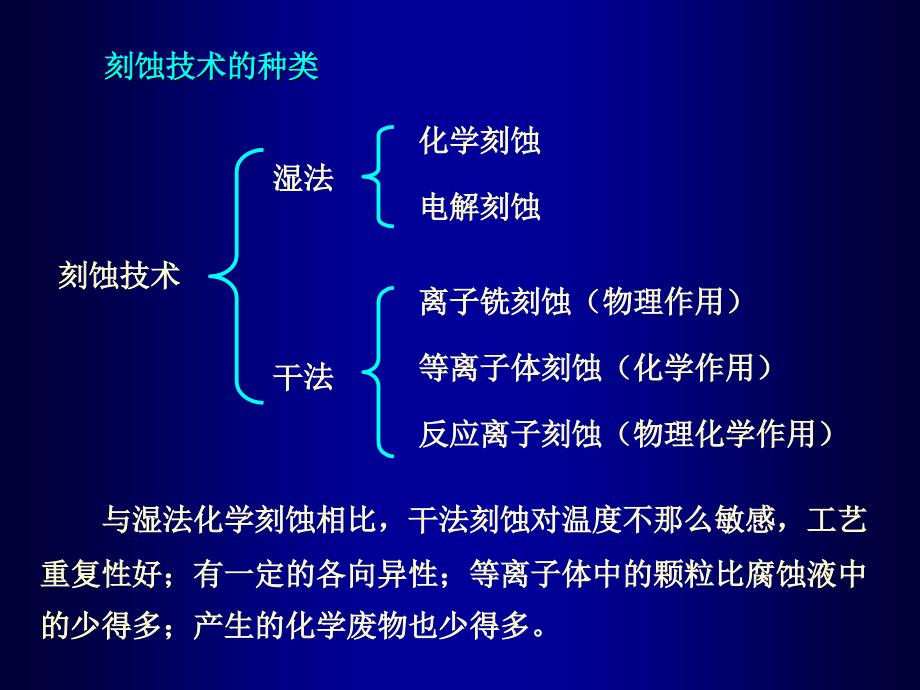 微细加工与MEMS技术张庆中11刻蚀_第4页