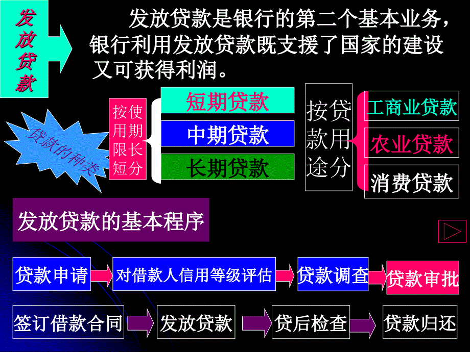 《银行的基本业务》PPT课件_第3页