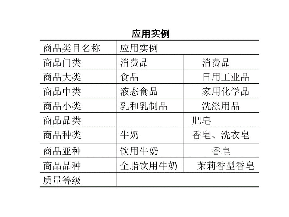 商品的分类与编码PPT课件_第4页