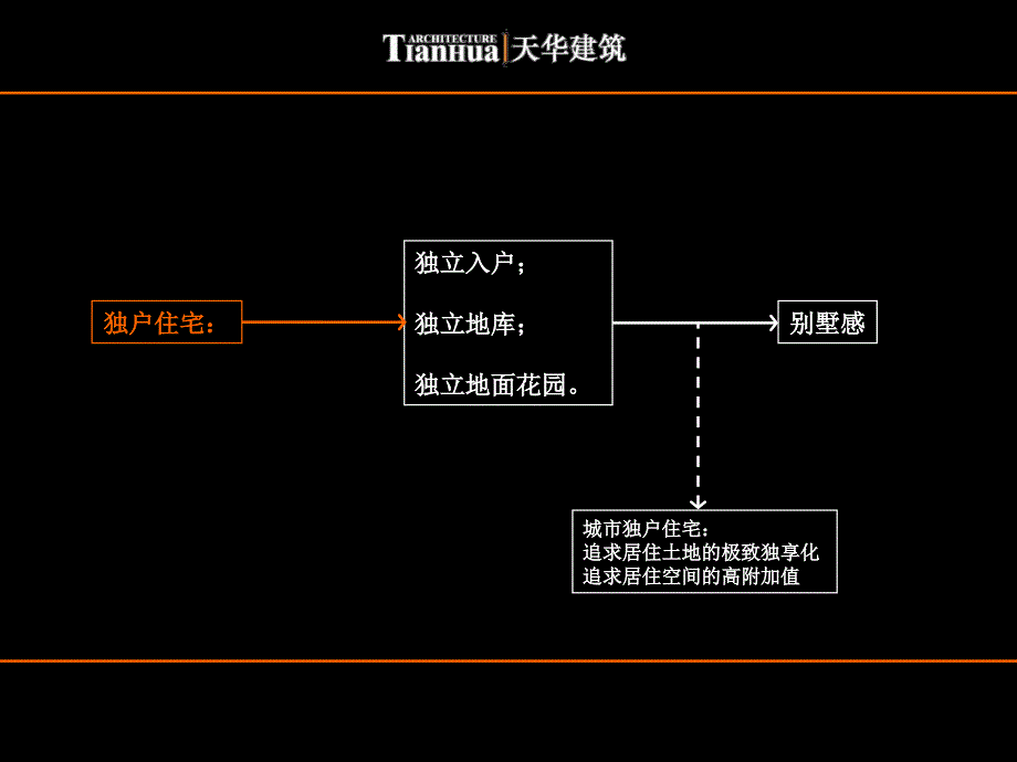 eA城市低层高密度住宅新产品设计_第2页