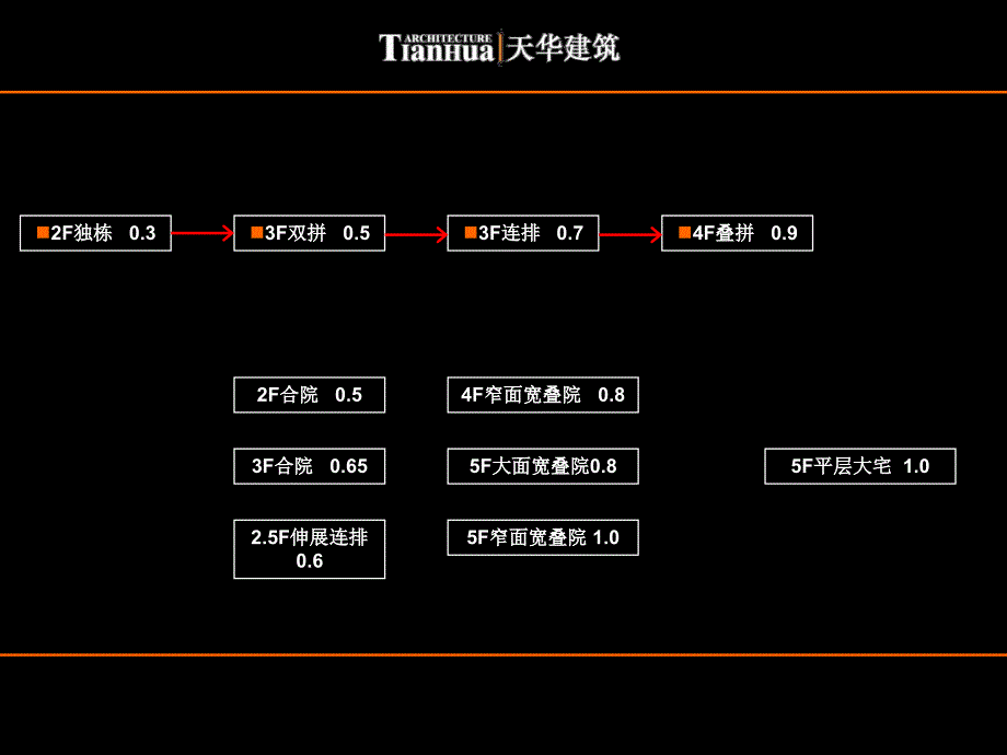 eA城市低层高密度住宅新产品设计_第3页