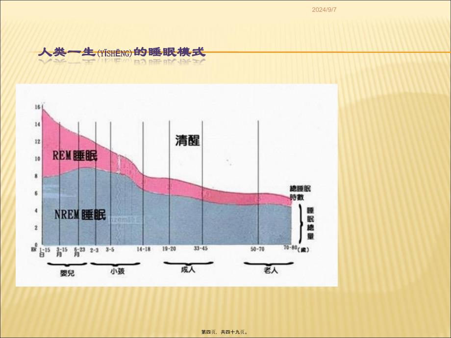 医学专题—睡眠障碍ppt24963_第4页