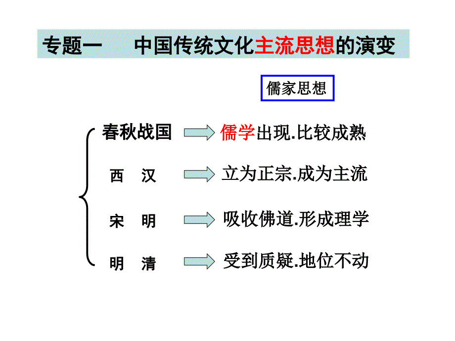 人民版 必修三高中历史1.1百家争鸣（共55张PPT）_第2页