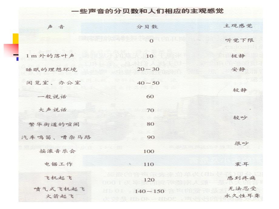 2.4噪声的危害和控制课件_第4页