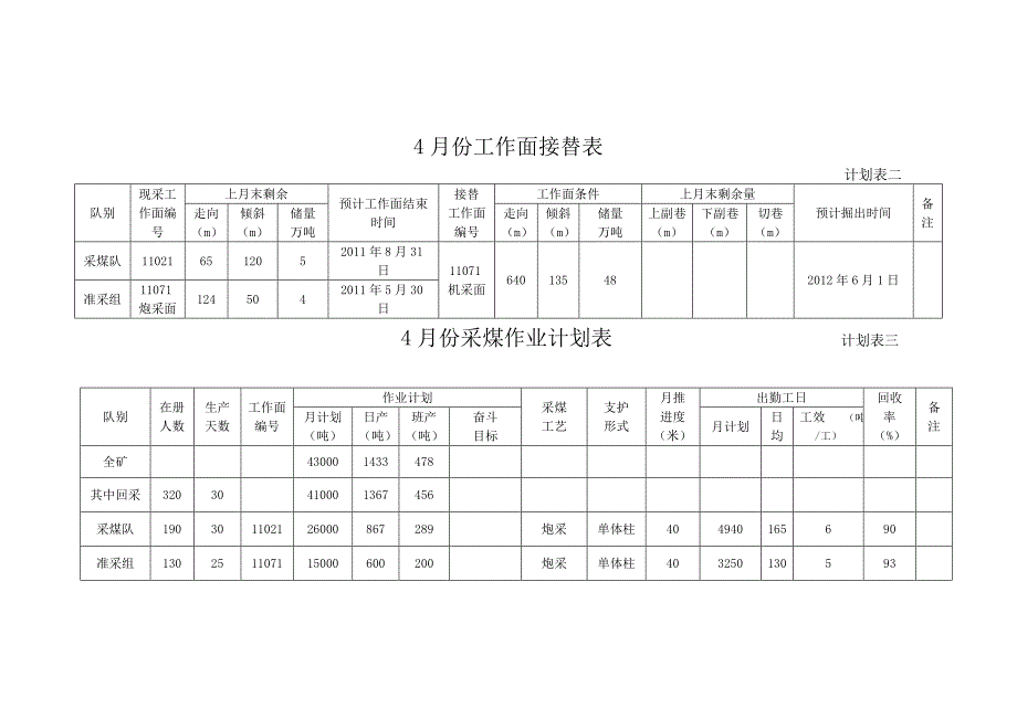 4月份生产经营作业计划封面、说明、表1、表2、表3.doc_第5页