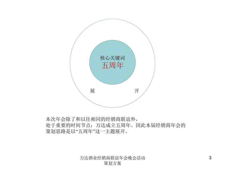 万达酒业经销商联谊年会晚会活动策划方案课件_第3页