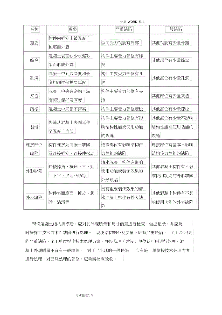 混凝土缺陷修补方案说明_第3页