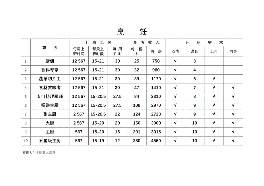 模拟人生3职业介绍11种小提示表格_第1页