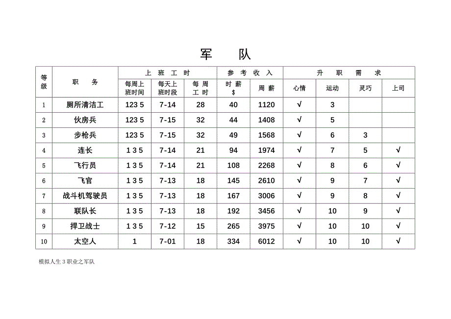 模拟人生3职业介绍11种小提示表格_第2页