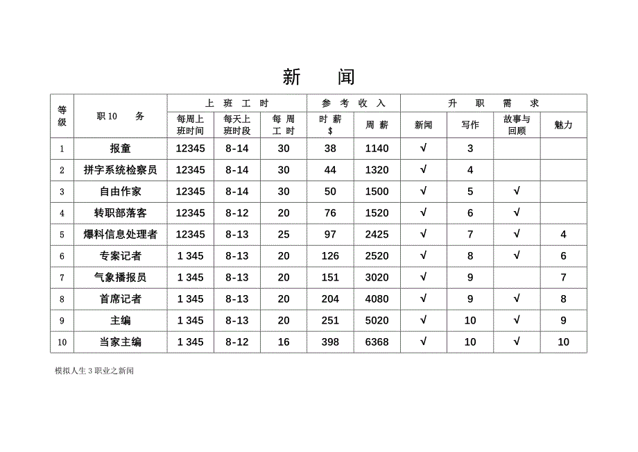 模拟人生3职业介绍11种小提示表格_第3页