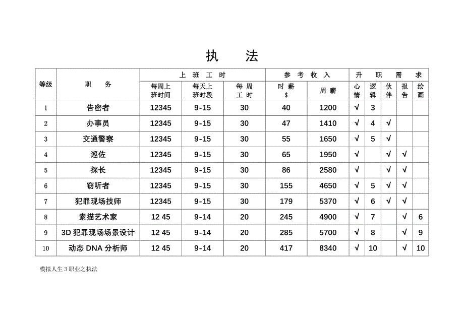 模拟人生3职业介绍11种小提示表格_第5页