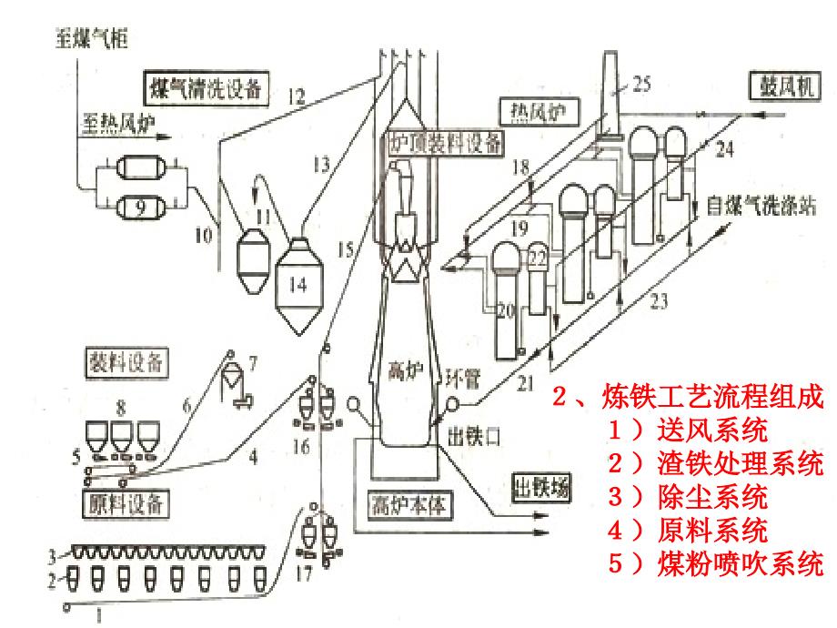 现代高炉炼铁工艺.ppt_第3页