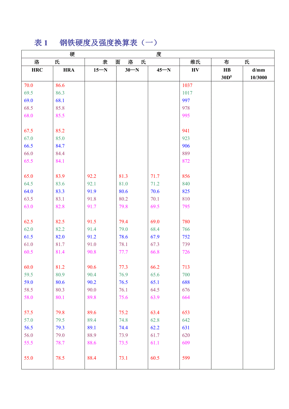 钢铁硬度及强度换算表_第1页