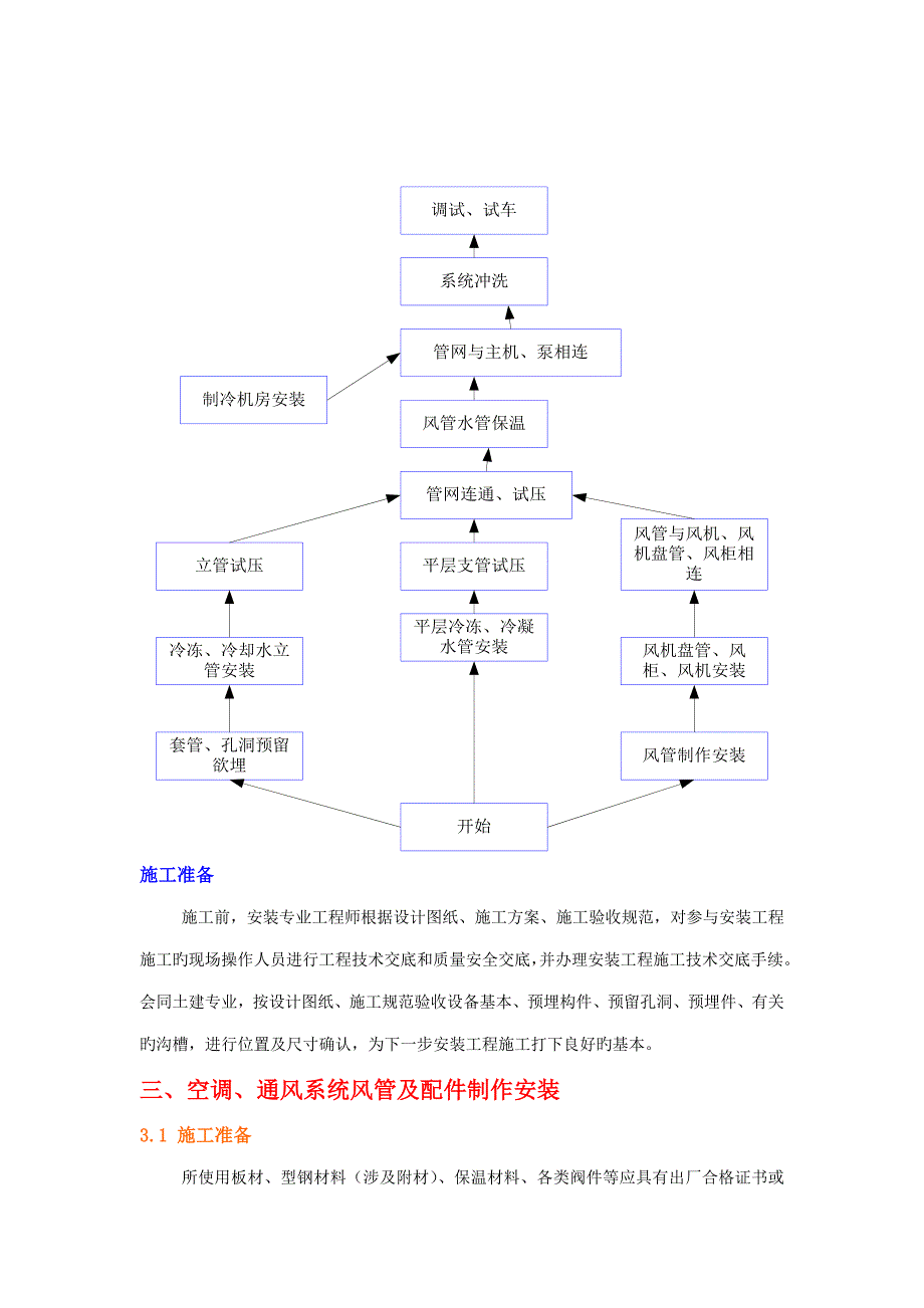 通风空调专项施工方案_第2页