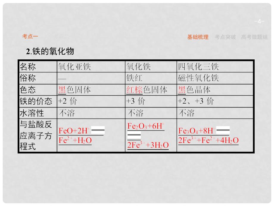 高优指导（天津专用）高考化学一轮复习 4.3 铁及其重要化合物课件_第4页