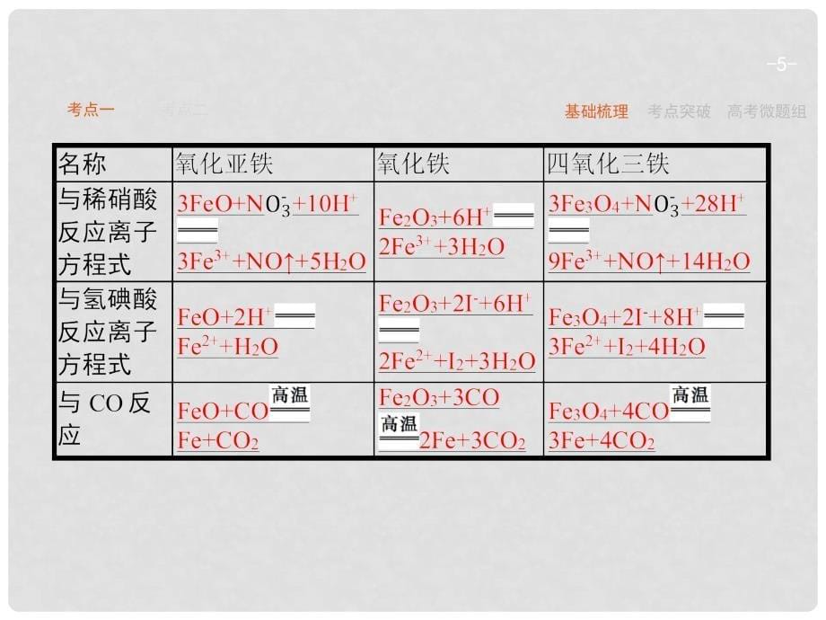 高优指导（天津专用）高考化学一轮复习 4.3 铁及其重要化合物课件_第5页