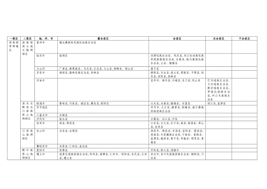 中国烟草最新种植区划分区表_第2页