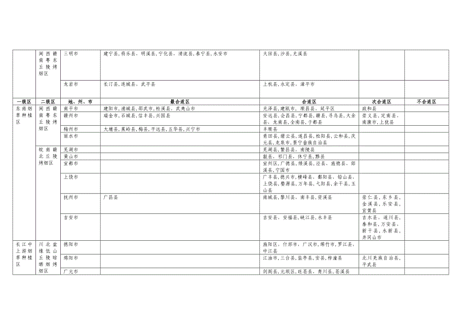 中国烟草最新种植区划分区表_第4页