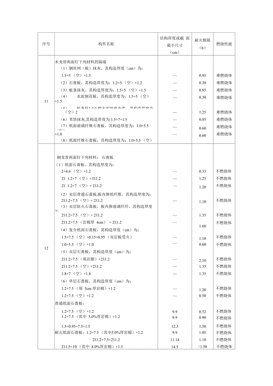 建筑构件的燃烧性能和耐火极限_第3页