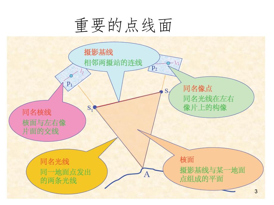 双像立体测幻灯片_第3页