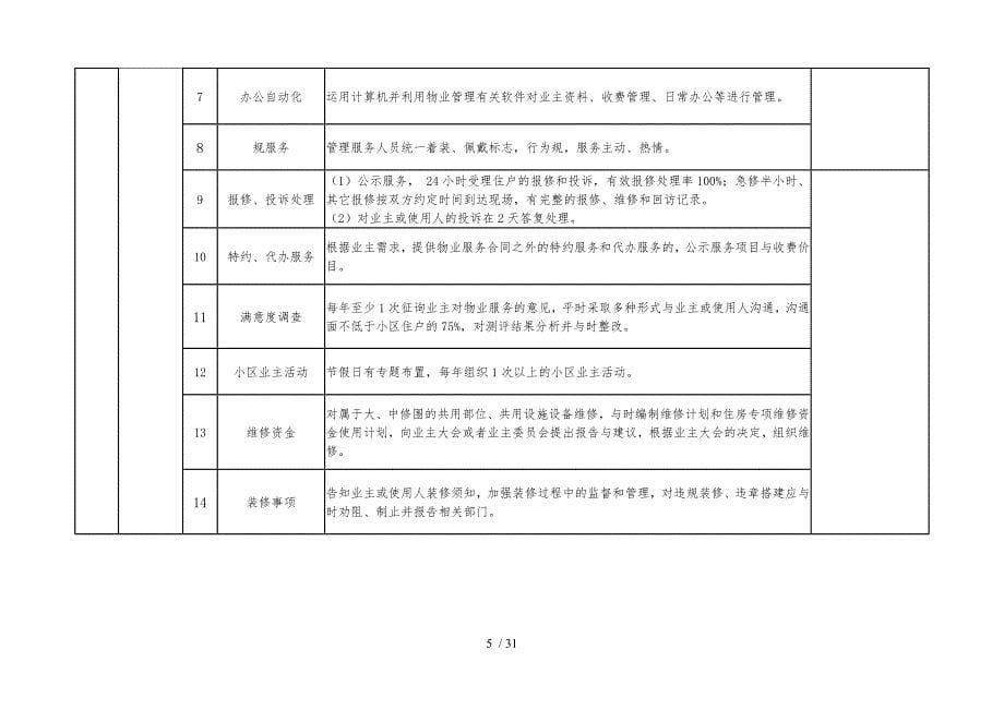 哈尔滨市普通住宅小区物业服务等级指导标准_第5页