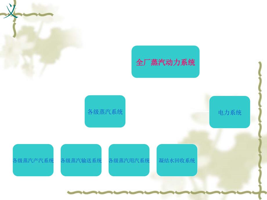 全厂蒸汽动力平衡及系统优化节能研讨课件_第4页