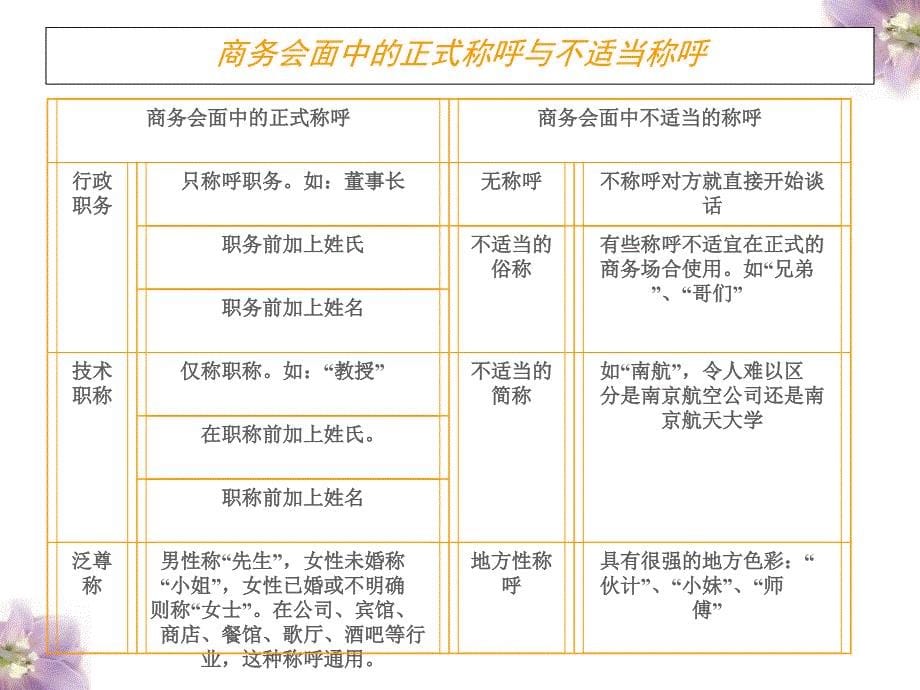 商务会面礼仪PPT121页_第5页