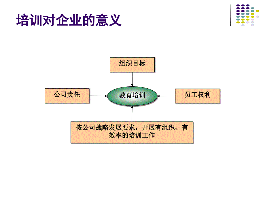 人力资源管理师三级课件培训与开发[1]_第4页