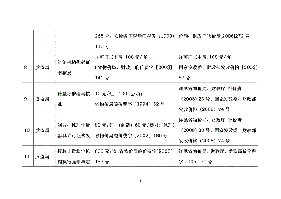 驻县行政服务中心部分窗口单位收费项目标准调整情况一览表_第4页