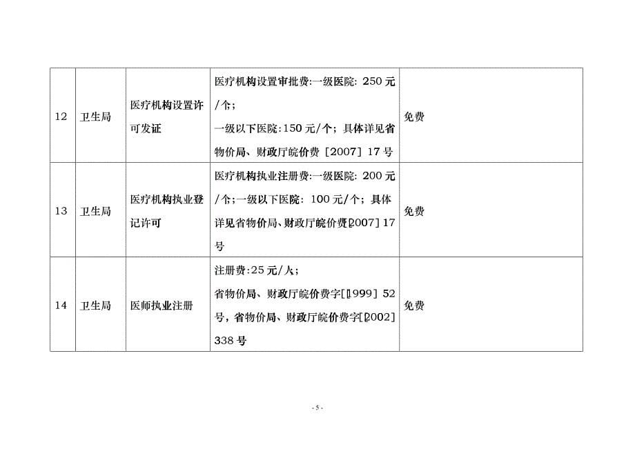 驻县行政服务中心部分窗口单位收费项目标准调整情况一览表_第5页