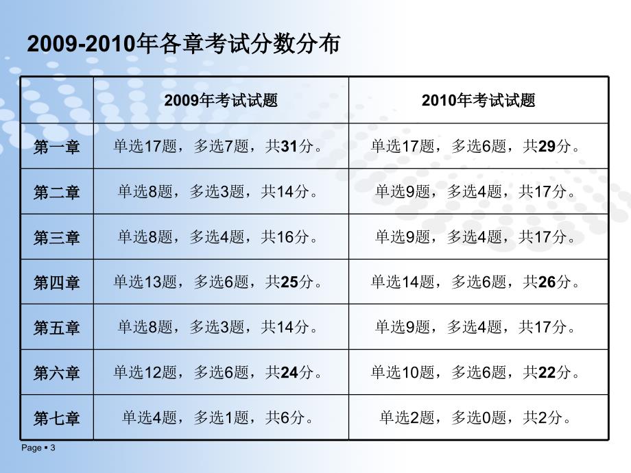 一级建造师项目管理强化班PPT_第3页