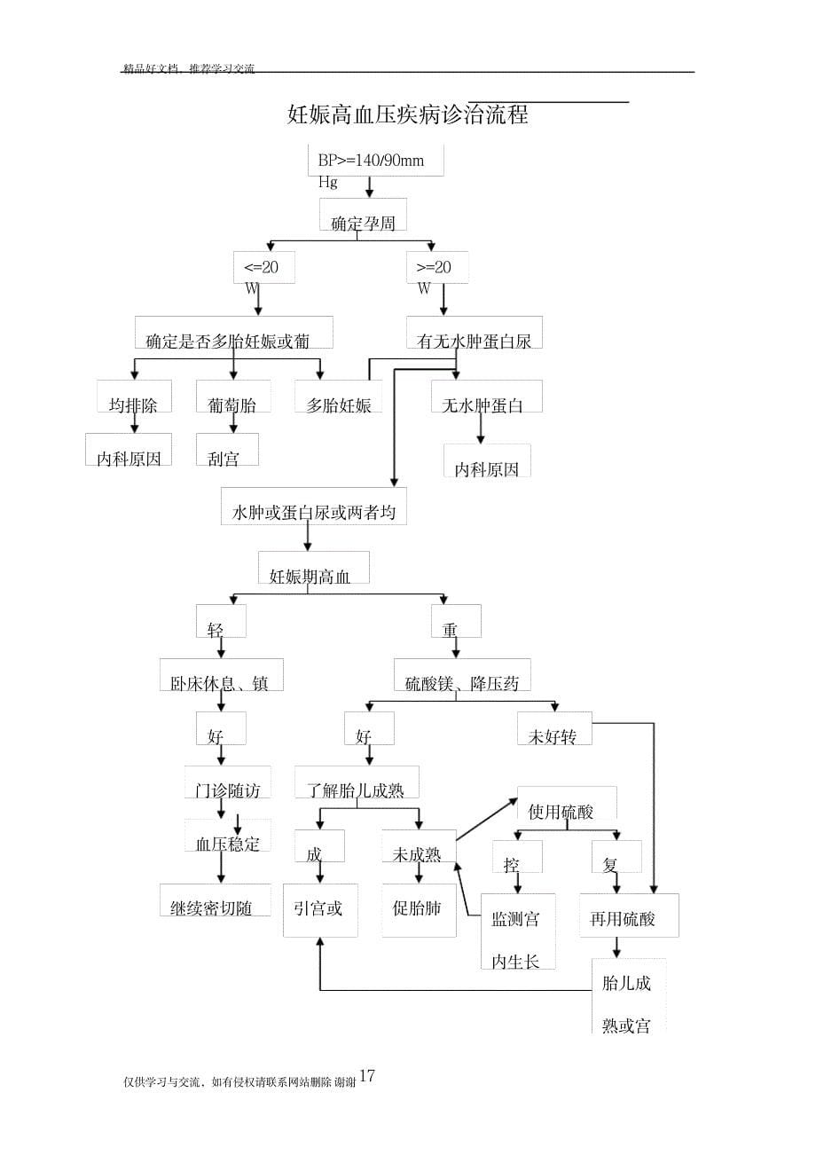 最新产科常见病诊治流程_第5页