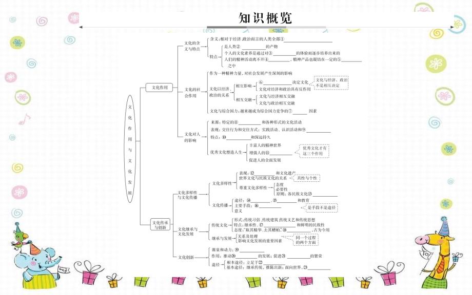 高考思想政治二轮复习第一部分专题十一考点一文化内涵及文化作用课件_第3页