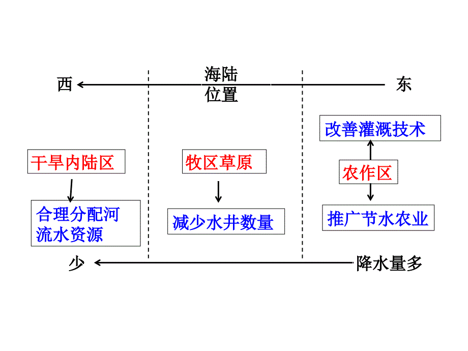 土地退化类型及其分布专题_第3页