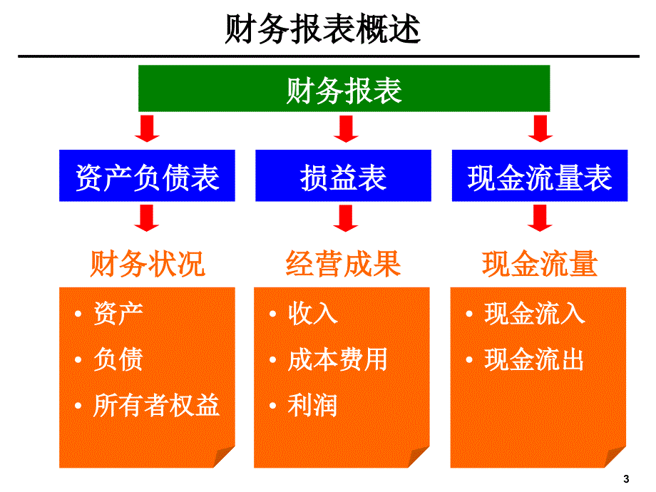 经典会计培训：财务分析培训材料_第3页